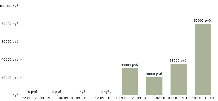 Вакансии инженер по проектам в Иваново - Медиана зарплат инженер по проектам в Иваново за 2 месяца