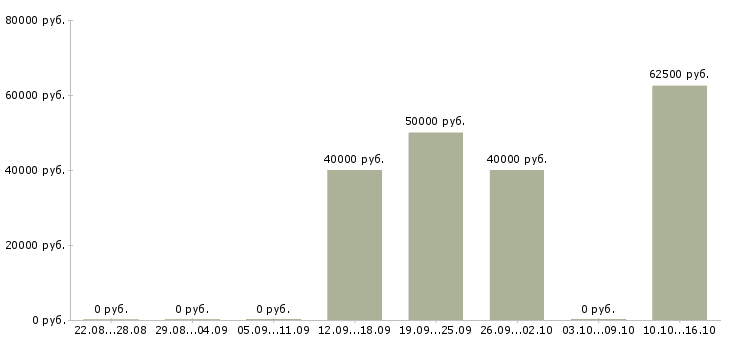 Вакансии инженер по технике безопасности в Иркутске - Медиана зарплат инженер по технике безопасности в Иркутске за 2 месяца
