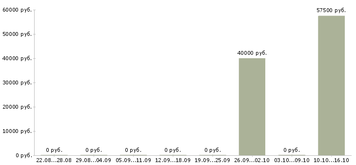 Вакансии инженер по технике безопасности в Казани - Медиана зарплат инженер по технике безопасности в Казани за 2 месяца
