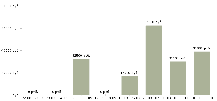 Вакансии инженер проектов в Калуге - Медиана зарплат инженер проектов в Калуге за 2 месяца