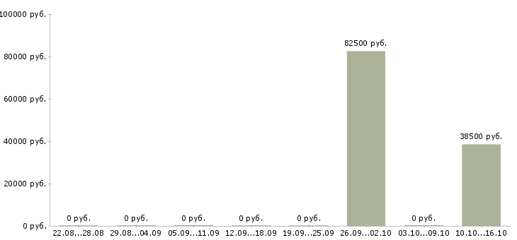 Вакансии инженер связи в Чите - Медиана зарплат инженер связи в Чите за 2 месяца