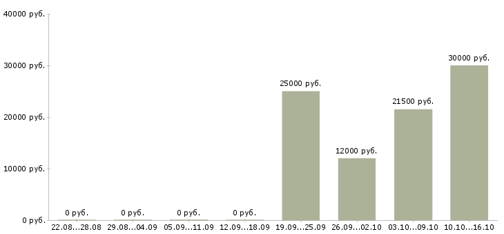 Вакансии интернет доход в Домодедово - Медиана зарплат интернет доход в Домодедово за 2 месяца