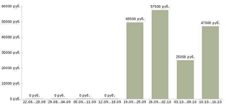 Вакансии кассир в супермаркете в Подольске - Медиана зарплат кассир в супермаркете в Подольске за 2 месяца