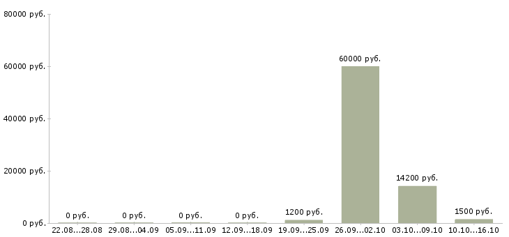 Вакансии кассир ночной в Краснодаре - Медиана зарплат кассир ночной в Краснодаре за 2 месяца