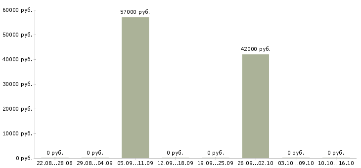 Вакансии комплектовщиком на склад в Тюмени - Медиана зарплат комплектовщиком на склад в Тюмени за 2 месяца