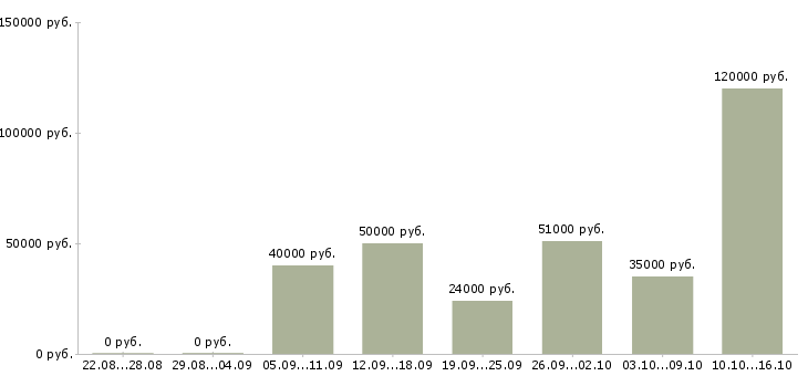 Вакансии консультант для с сотрудников в Балашихе - Медиана зарплат консультант для с сотрудников в Балашихе за 2 месяца