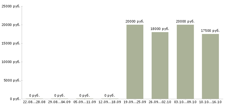 Вакансии консультант по телефону в Ижевске - Медиана зарплат консультант по телефону в Ижевске за 2 месяца