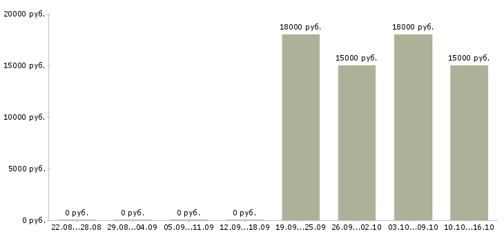 Вакансии менеджер без продаж в Пятигорске - Медиана зарплат менеджер без продаж в Пятигорске за 2 месяца