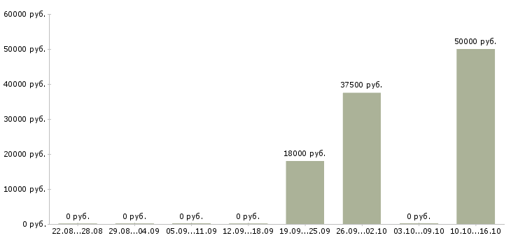 Вакансии менеджер в автосалон в Краснодаре - Медиана зарплат менеджер в автосалон в Краснодаре за 2 месяца