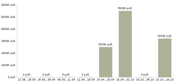 Вакансии менеджер объекта в Волжском - Медиана зарплат менеджер объекта в Волжском за 2 месяца