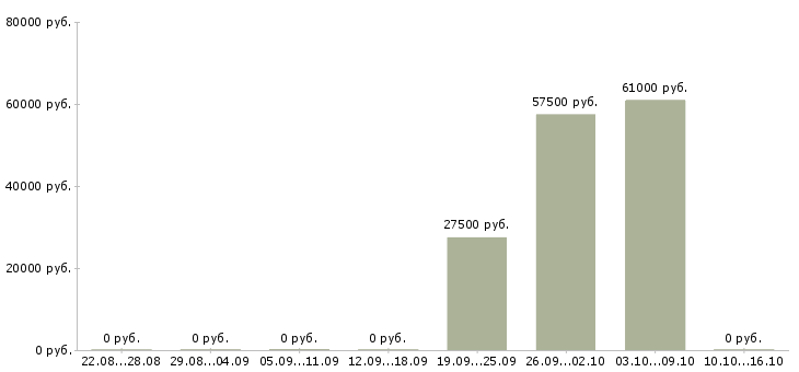 Вакансии менеджер объектов в Раменском - Медиана зарплат менеджер объектов в Раменском за 2 месяца