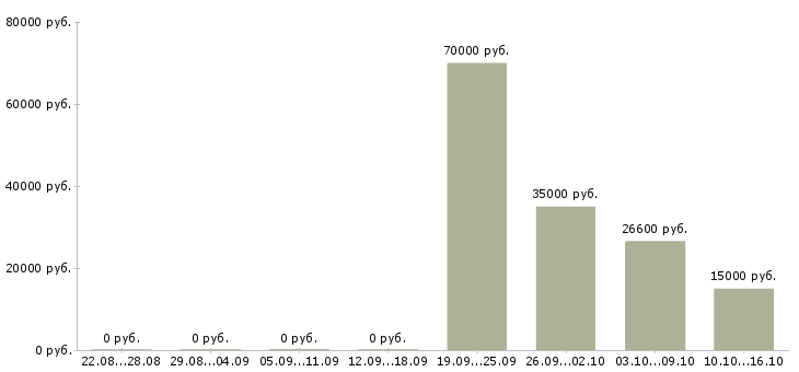 Вакансии менеджер по продаже оборудования в Астрахани - Медиана зарплат менеджер по продаже оборудования в Астрахани за 2 месяца