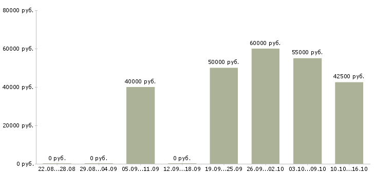 Вакансии менеджер по продаже оборудования в Химках - Медиана зарплат менеджер по продаже оборудования в Химках за 2 месяца