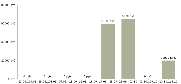 Вакансии менеджер по складу Бурятия - Медиана зарплат менеджер по складу Бурятия за 2 месяца