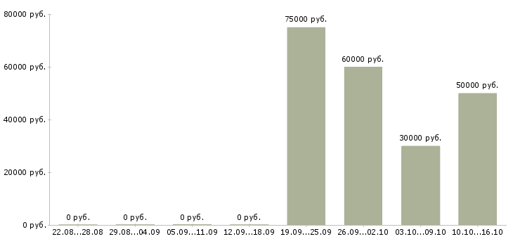Вакансии менеджер по складу в Зеленограде - Медиана зарплат менеджер по складу в Зеленограде за 2 месяца