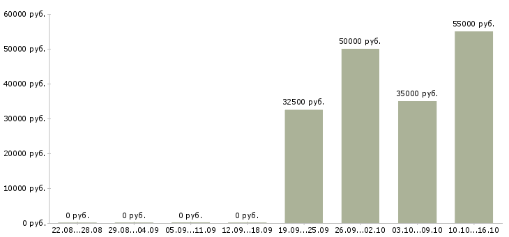 Вакансии менеджер по товарам в Королеве - Медиана зарплат менеджер по товарам в Королеве за 2 месяца