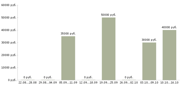 Вакансии менеджер сервиса в Архангельске - Медиана зарплат менеджер сервиса в Архангельске за 2 месяца