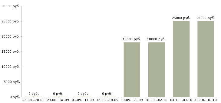 Вакансии мерчендайзер без опыта Марий эл - Медиана зарплат мерчендайзер без опыта Марий эл за 2 месяца