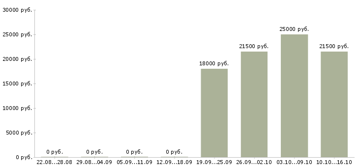 Вакансии мерчендайзер без опыта в Кургане - Медиана зарплат мерчендайзер без опыта в Кургане за 2 месяца