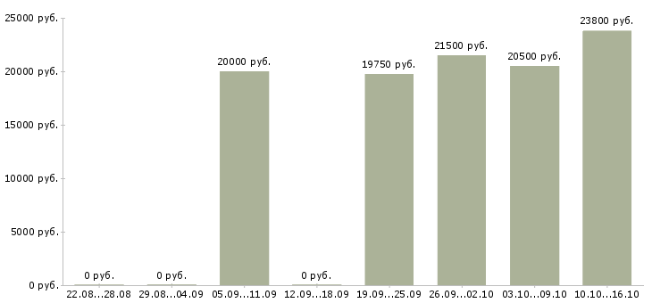 Вакансии мерчендайзер без опыта в Новосибирске - Медиана зарплат мерчендайзер без опыта в Новосибирске за 2 месяца