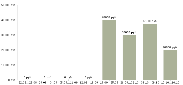 Вакансии механик по оборудованию в Казани - Медиана зарплат механик по оборудованию в Казани за 2 месяца