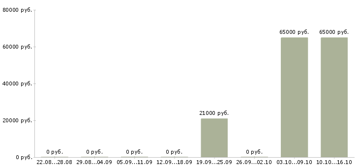 Вакансии мобильный разработчик в Перми - Медиана зарплат мобильный разработчик в Перми за 2 месяца