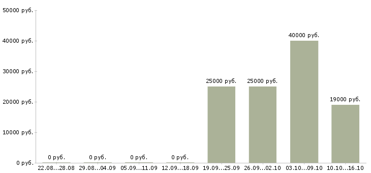 Вакансии начальник отдела безопасности Татарстан - Медиана зарплат начальник отдела безопасности Татарстан за 2 месяца