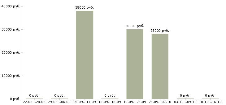 Вакансии начальник экономического отдела в Челябинске - Медиана зарплат начальник экономического отдела в Челябинске за 2 месяца