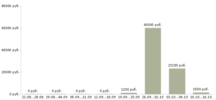Вакансии ночной кассир в Краснодаре - Медиана зарплат ночной кассир в Краснодаре за 2 месяца