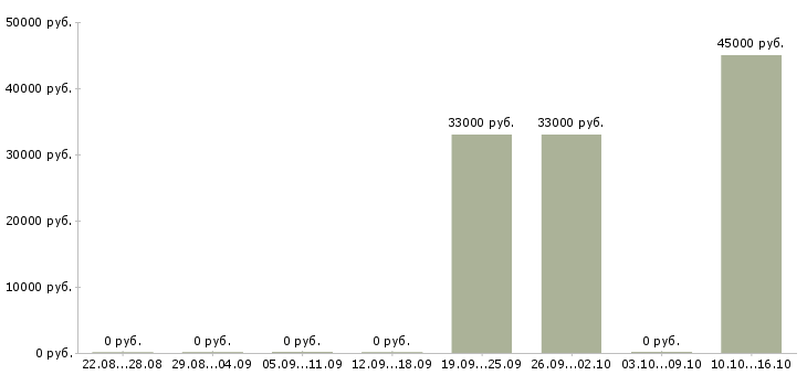 Вакансии офисный сотрудник Карелия - Медиана зарплат офисный сотрудник Карелия за 2 месяца
