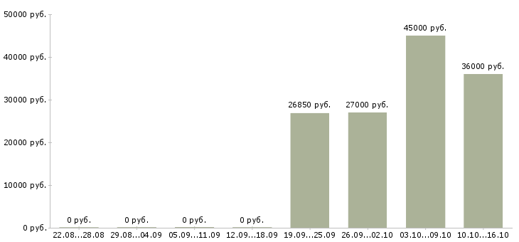 Вакансии охранник требуется в Липецке - Медиана зарплат охранник требуется в Липецке за 2 месяца
