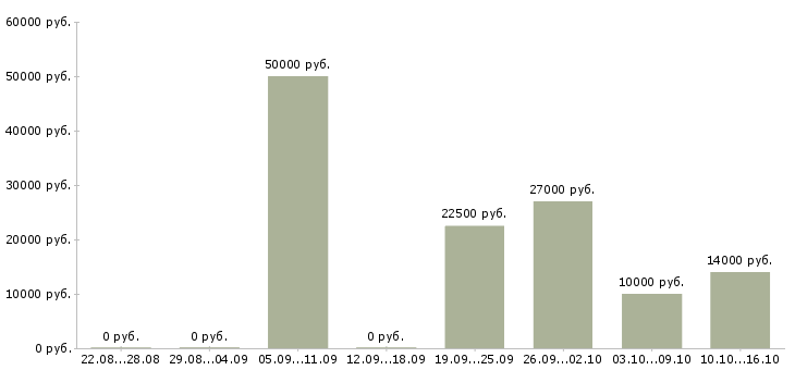 Вакансии подработка в интернете на дому в Кургане - Медиана зарплат подработка в интернете на дому в Кургане за 2 месяца