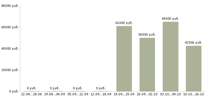 Вакансии представитель региональный Симферополь - Медиана зарплат представитель региональный Симферополь за 2 месяца