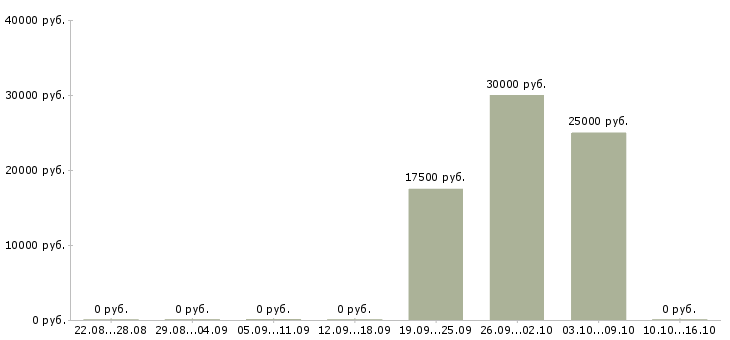 Вакансии преподаватель иностранного языка Санкт-петербург - Медиана зарплат преподаватель иностранного языка Санкт-петербург за 2 месяца