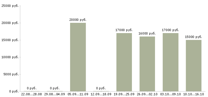Вакансии продавец продукты питания в Волгограде - Медиана зарплат продавец продукты питания в Волгограде за 2 месяца