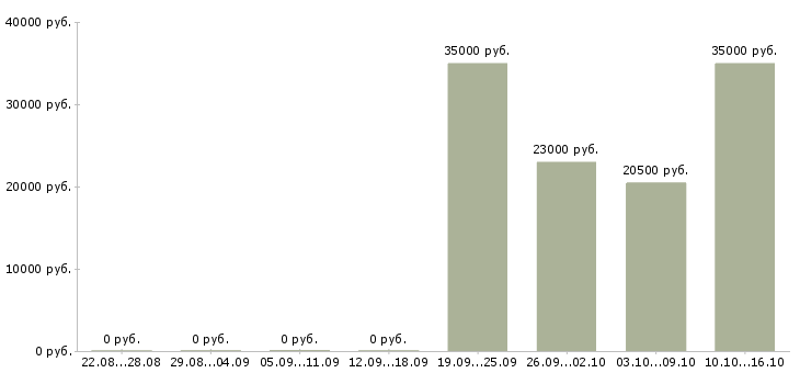 Вакансии продавец техники Удмуртия - Медиана зарплат продавец техники Удмуртия за 2 месяца