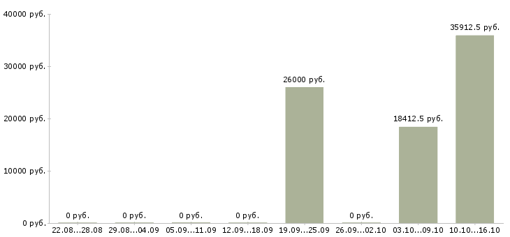 Вакансии производственный сотрудник Улан-удэ - Медиана зарплат производственный сотрудник Улан-удэ за 2 месяца