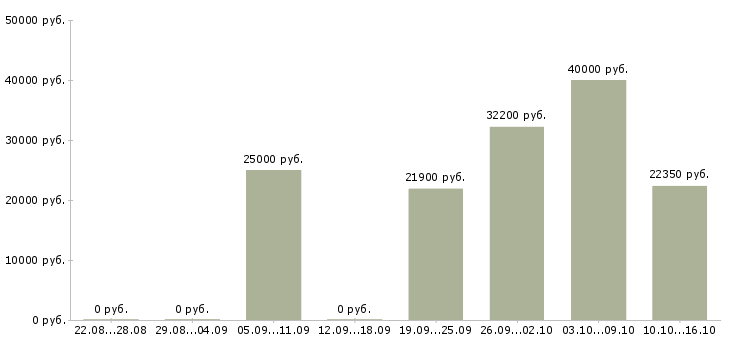 Вакансии рабочие цеха в Ставрополе - Медиана зарплат рабочие цеха в Ставрополе за 2 месяца