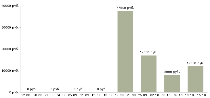 Вакансии рабочий по комплексному обслуживанию в Челябинске - Медиана зарплат рабочий по комплексному обслуживанию в Челябинске за 2 месяца