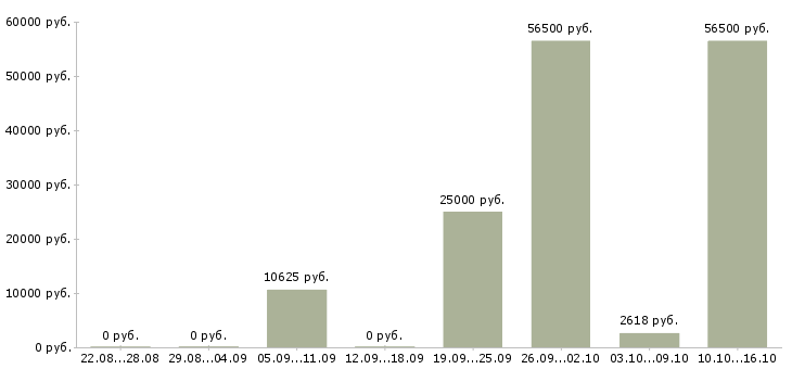 Вакансии рабочий по ремонту и обслуживанию в Кемерово - Медиана зарплат рабочий по ремонту и обслуживанию в Кемерово за 2 месяца