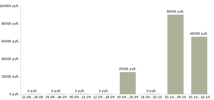 Вакансии руководитель проекта в строительстве в Краснодаре - Медиана зарплат руководитель проекта в строительстве в Краснодаре за 2 месяца