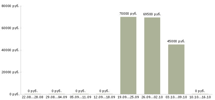 Вакансии руководитель проекта по строительству в Красноярске - Медиана зарплат руководитель проекта по строительству в Красноярске за 2 месяца