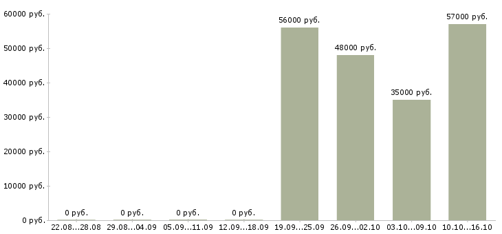 Вакансии семейная пара вахта в Тольятти - Медиана зарплат семейная пара вахта в Тольятти за 2 месяца