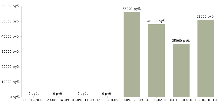 Вакансии семейная пара на вахту в Тольятти - Медиана зарплат семейная пара на вахту в Тольятти за 2 месяца