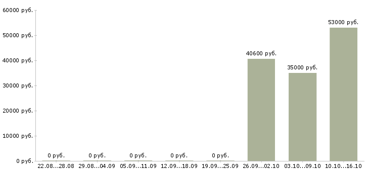 Вакансии семейные пары вахта в Самаре - Медиана зарплат семейные пары вахта в Самаре за 2 месяца