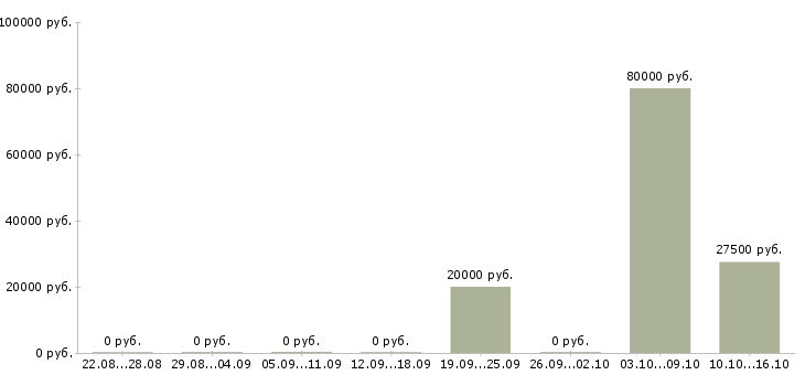 Вакансии сервис инженер в Уфе - Медиана зарплат сервис инженер в Уфе за 2 месяца