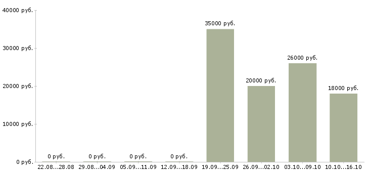 Вакансии специалист делопроизводства в Волгограде - Медиана зарплат специалист делопроизводства в Волгограде за 2 месяца