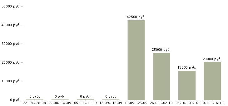 Вакансии специалист по договорам в Магнитогорске - Медиана зарплат специалист по договорам в Магнитогорске за 2 месяца