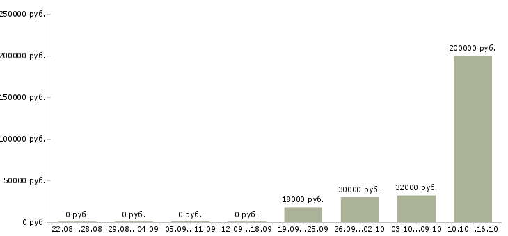 Вакансии специалист по договорам в Новороссийске - Медиана зарплат специалист по договорам в Новороссийске за 2 месяца