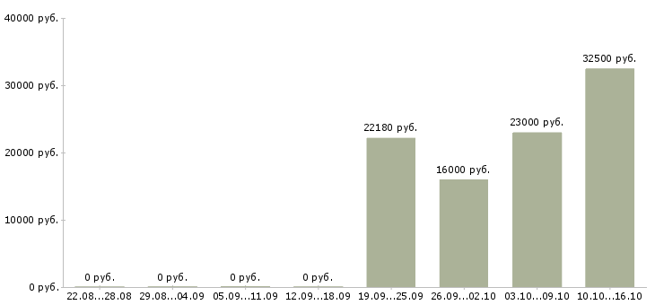 Вакансии специалист по оборудованию в Ставрополе - Медиана зарплат специалист по оборудованию в Ставрополе за 2 месяца